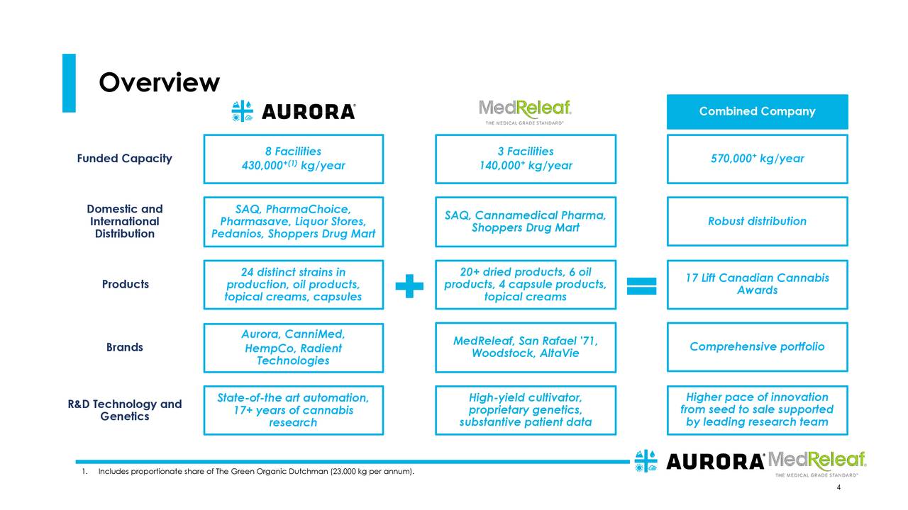Aurora Cannabis Acbff To Acquire Medreleaf Medff Slideshow Nyse Acb Seeking Alpha