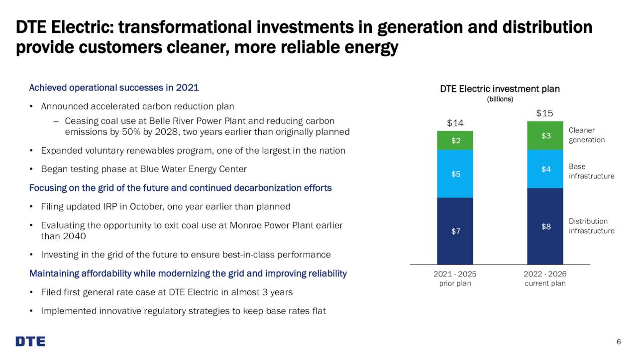 Dte 2022 Schedule Dte Energy Company 2022 Q4 - Results - Earnings Call Presentation (Nyse:dte)  | Seeking Alpha