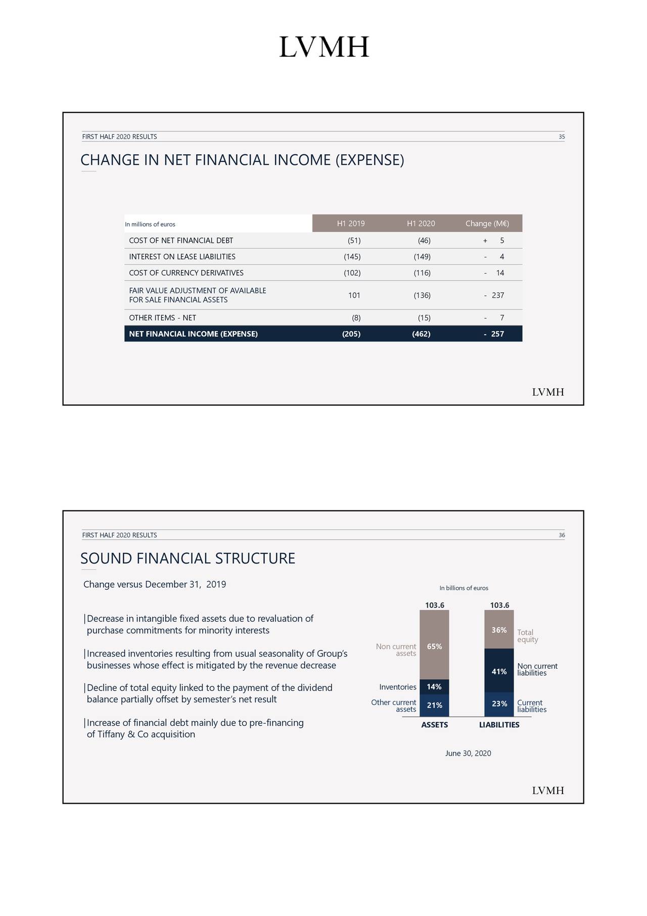 Louis Vuitton Financial Report 2020