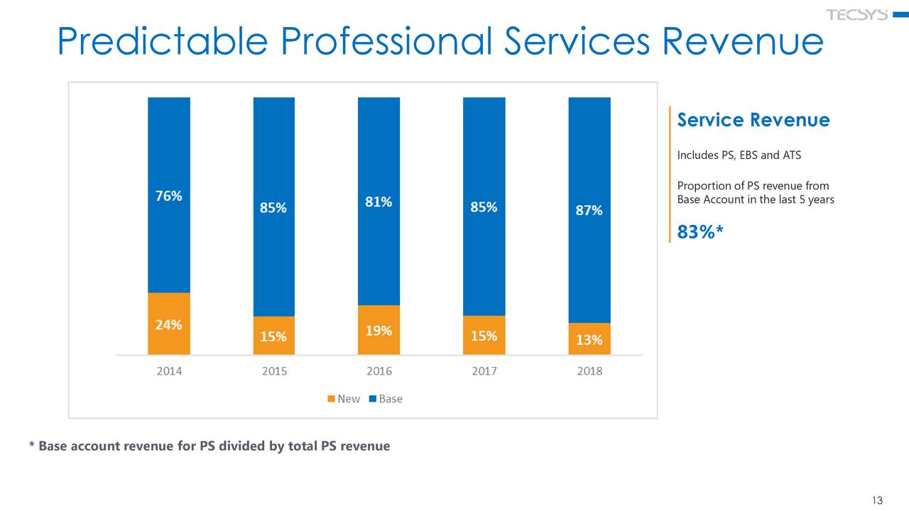 Predictable Professional Services Revenue