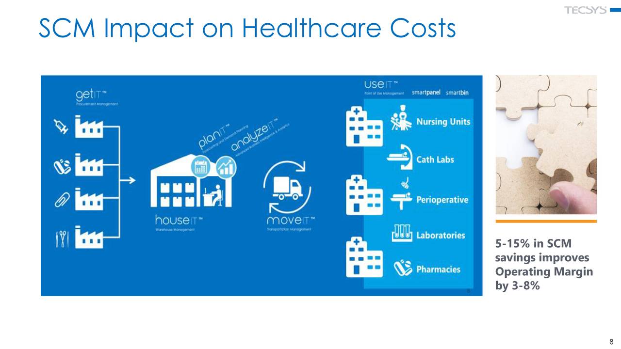 SCM Impact on Healthcare Costs