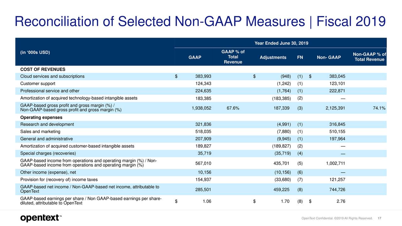 Reconciliation of Selected Non-GAAP Measures | Fiscal 2019