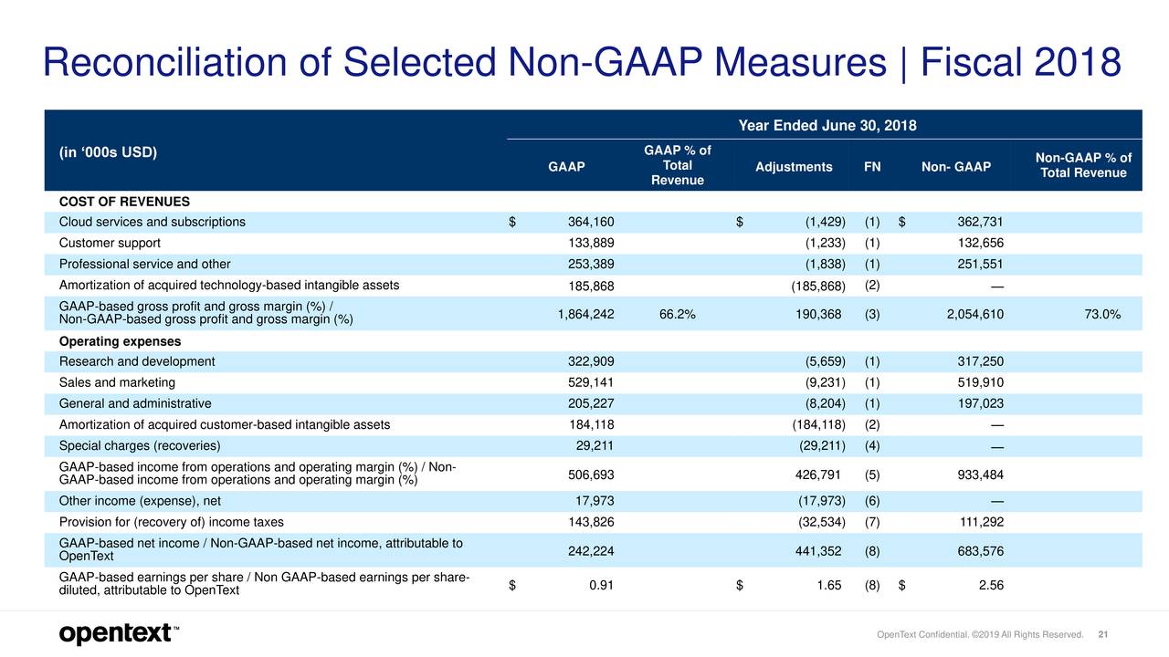 Reconciliation of Selected Non-GAAP Measures | Fiscal 2018