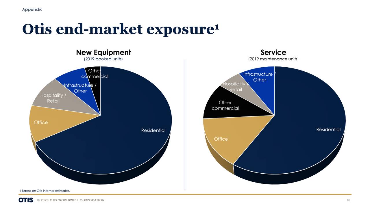 Otis Worldwide Corporation 2020 Q2 Results Earnings Call