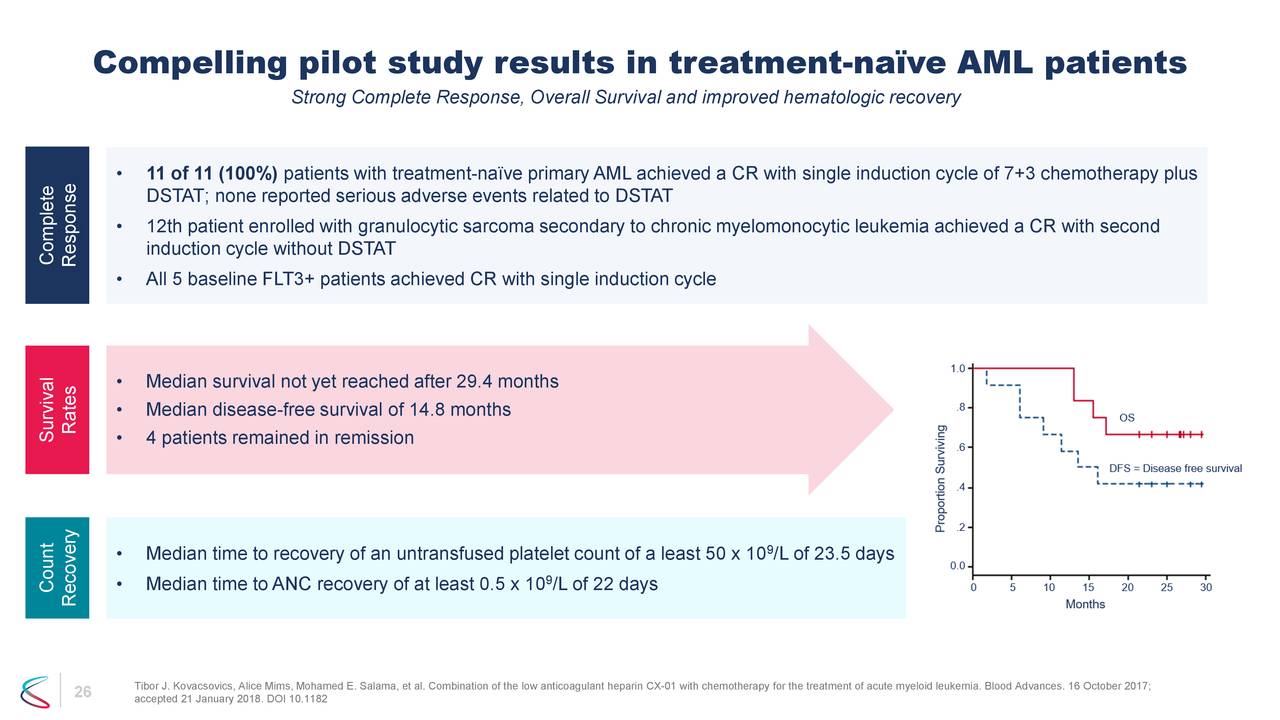 Compelling pilot study results in treatment-naïve AML patients