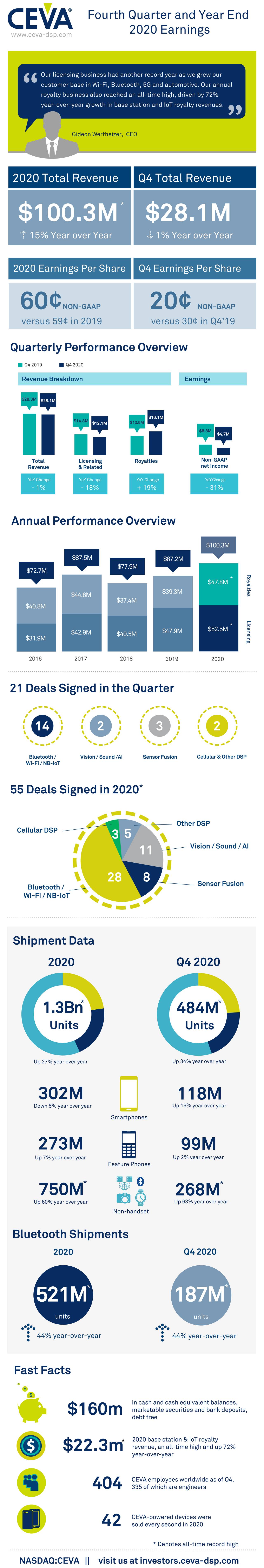 CEVA, Inc. 2020 Q4 - Results - Earnings Call Presentation (NASDAQ:CEVA ...