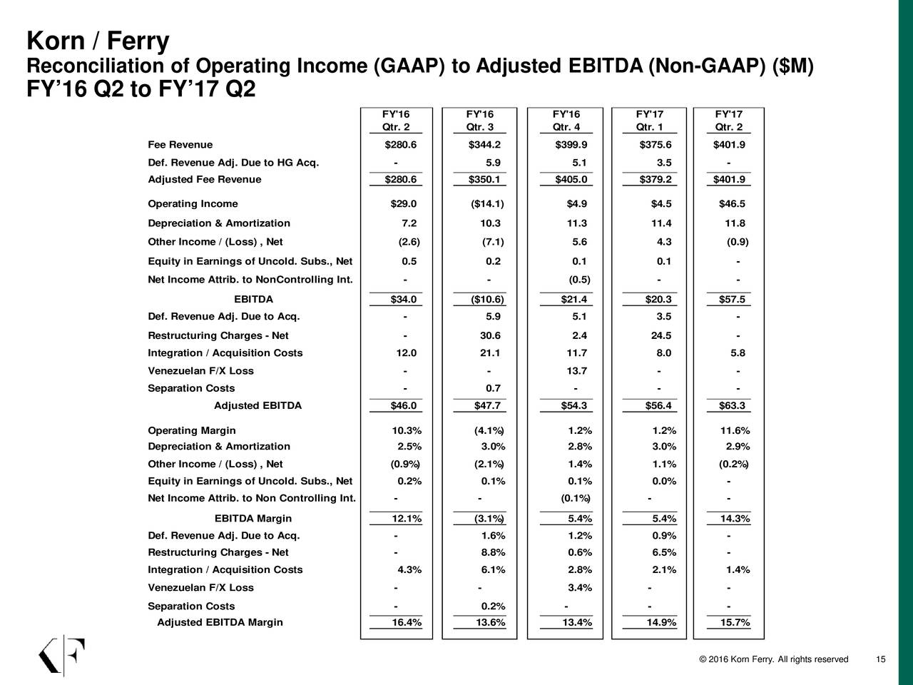 Korn Ferry International 2017 Q2 Results Earnings Call Slides NYSE 