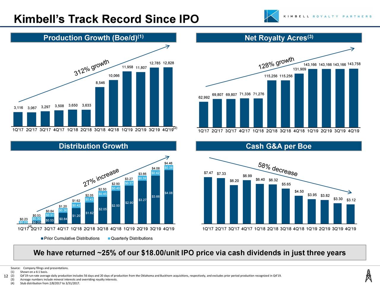 Kimbell Royalty Partners, LP 2019 Q4 Results Earnings Call Presentation (NYSEKRP) Seeking