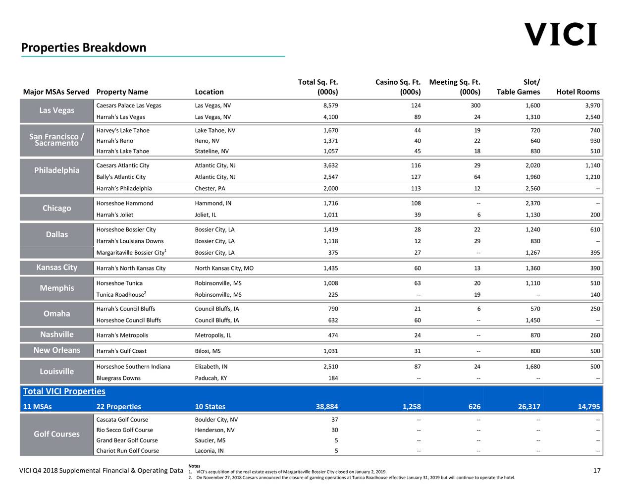 VICI Properties, Inc. 2018 Q4 Results Earnings Call Slides VICI