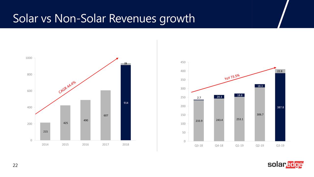 SolarEdge Technologies (SEDG) Investor Presentation Slideshow (NASDAQSEDG) Seeking Alpha