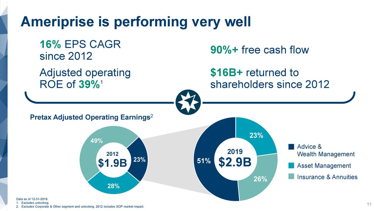 Ameriprise Financial (AMP) Investor Presentation - Slideshow (NYSE:AMP ...