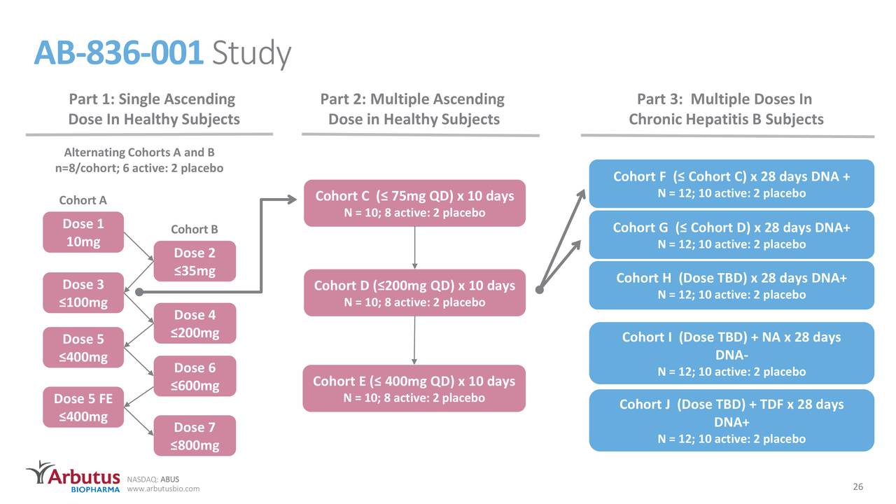 Arbutus Biopharma Stock A First Assessment (NASDAQABUS) Seeking Alpha
