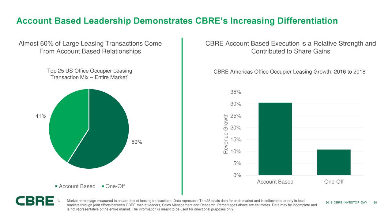 CBRE Group (CBRE) Investor Presentation Slideshow (NYSECBRE