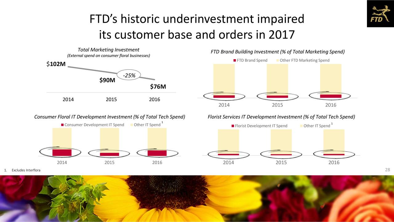 FTD Companies (FTD) Investor Presentation Slideshow (NASDAQFTD