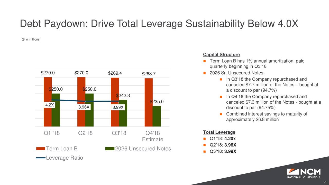 Debt Paydown: Drive Total Leverage Sustainability Below 4.0X
