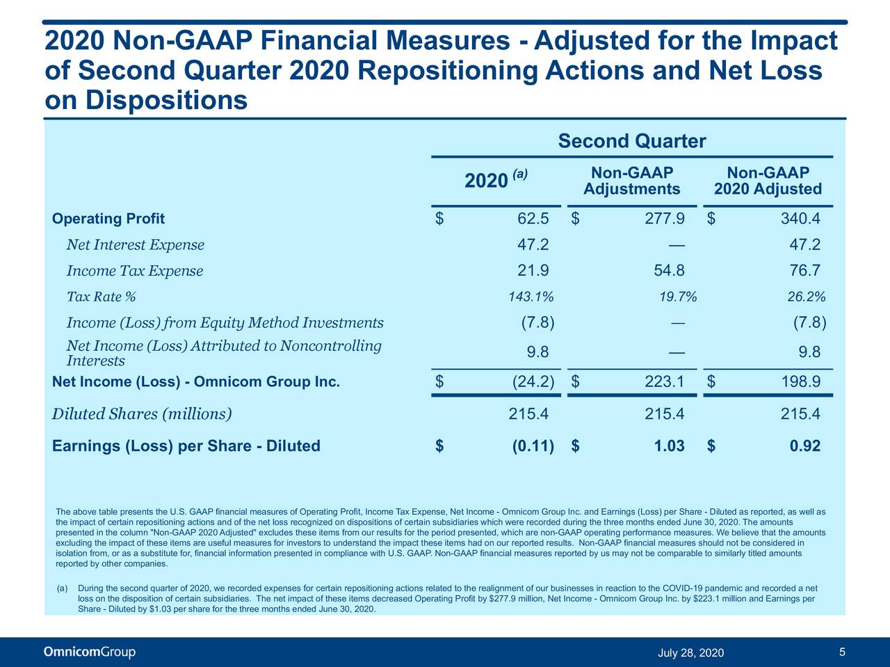 Omnicom Group Inc. 2020 Q2 - Results - Earnings Call Presentation (NYSE ...