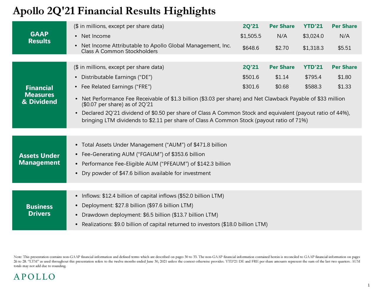 Apollo 2Q'21 Financial Results Highlights