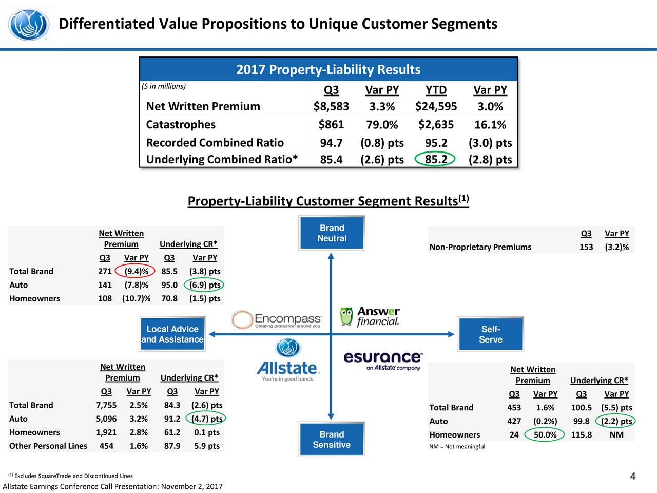 Allstate Corporation 2017 Q3 - Results - Earnings Call Slides - The ...