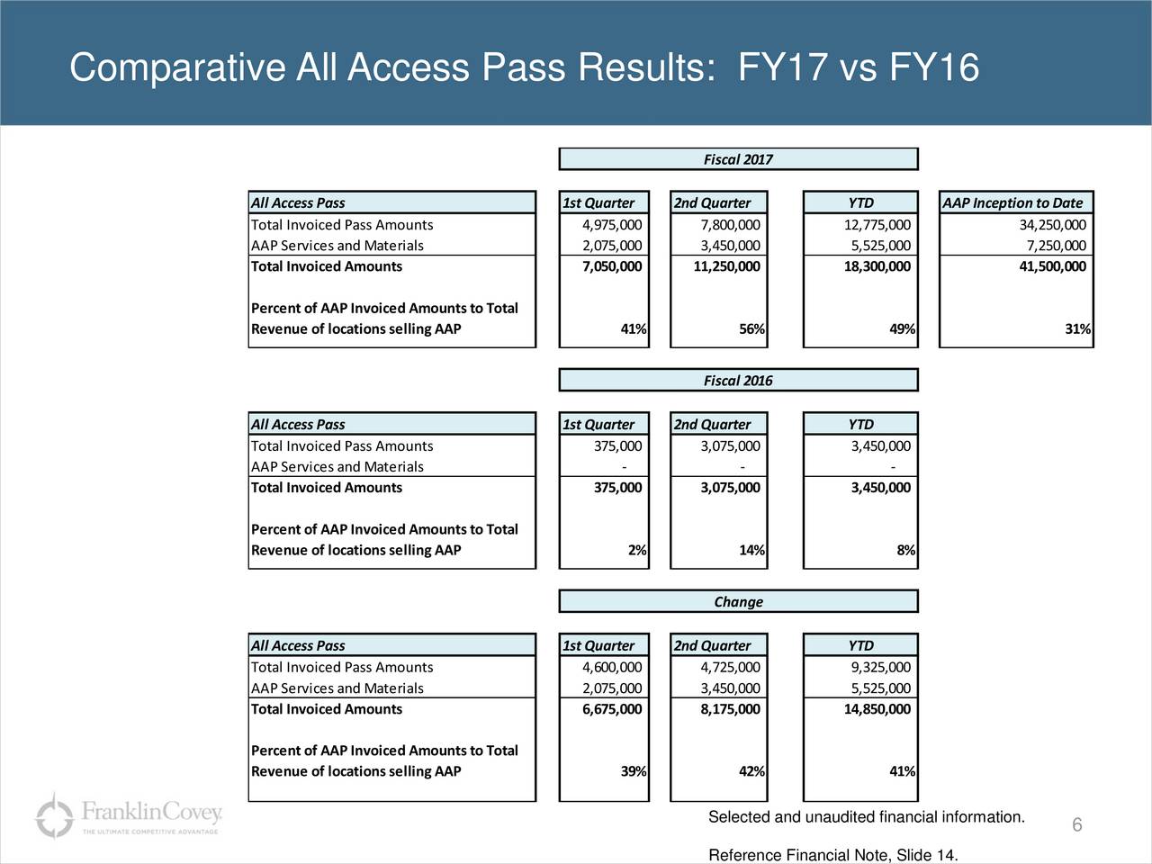 Franklin Covey Company 2017 Q2 Results Earnings Call Slides (NYSE