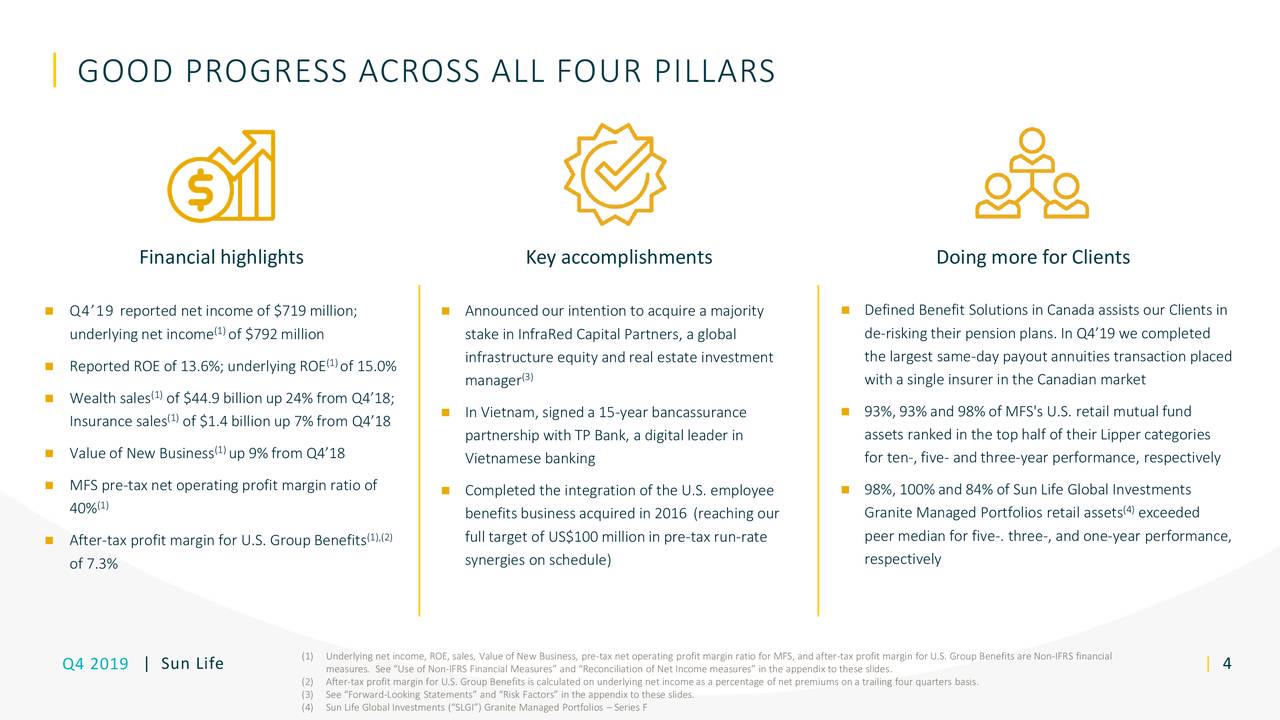 Sun Life Financial Inc 2019 Q4 Results Earnings Call Presentation Nyseslf Seeking Alpha 6659