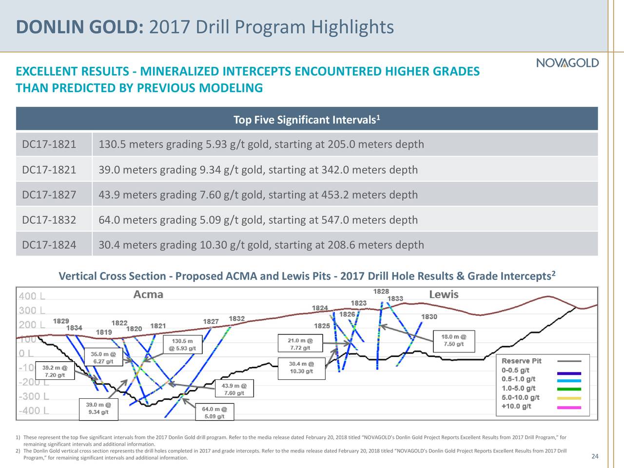 DONLIN GOLD: 2017 Drill Program Highlights