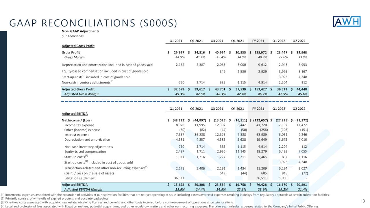 Ascend Wellness Holdings, Inc. 2022 Q2 - Results - Earnings Call ...