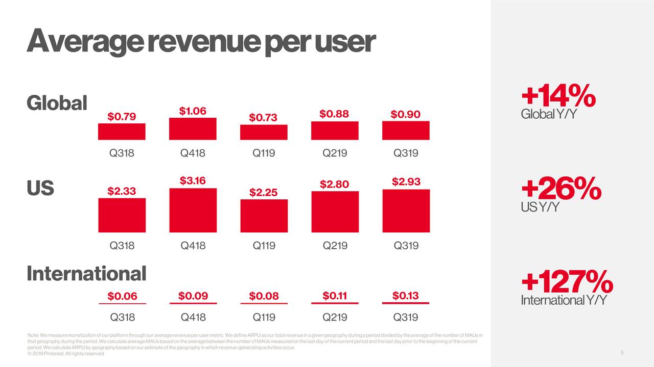 Pinterest, Inc. 2019 Q3 Results Earnings Call Presentation (NYSE