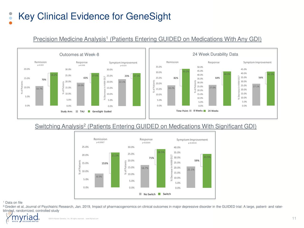 Key Clinical Evidence for GeneSight