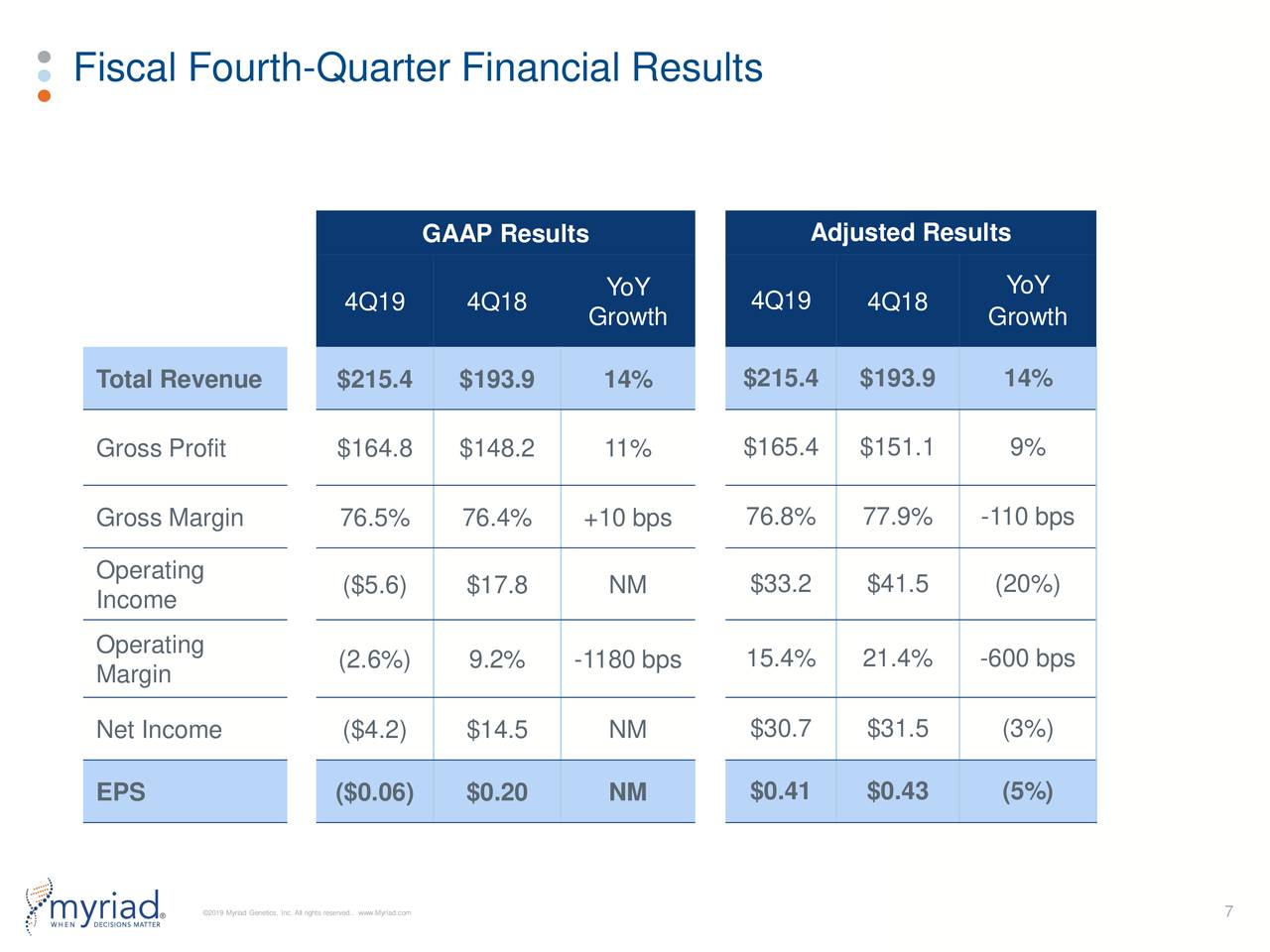 Fiscal Fourth-Quarter Financial Results