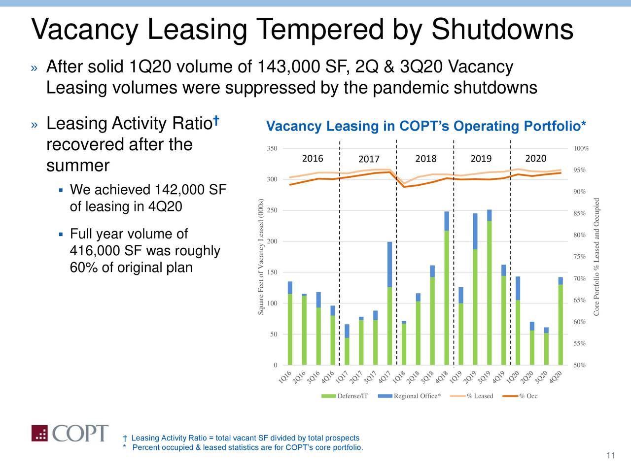 Vacancy Leasing T                             empered by Shutdowns