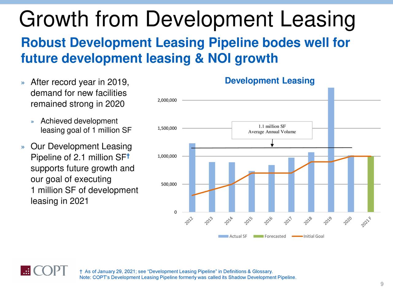 Growth from Development Leasing