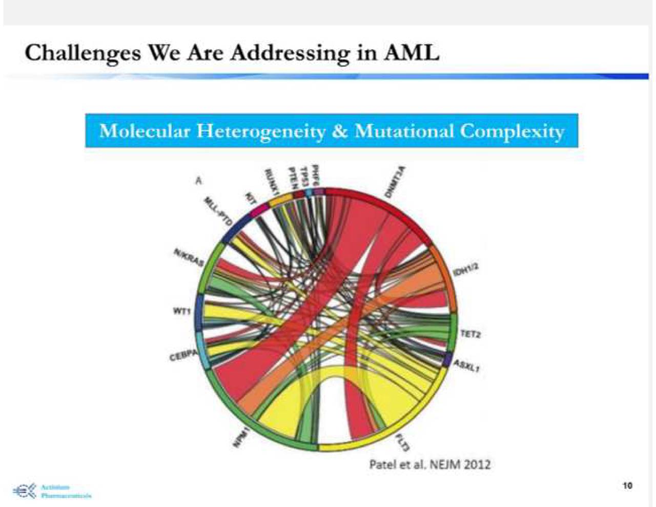 Actinium Pharmaceuticals (ATNM) Updates On Actimab-A MRD (Clinical ...