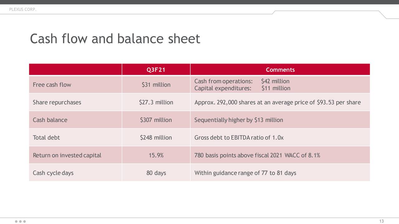 Plexus Corp 2021 Q3 Results Earnings Call Presentation Nasdaq Plxs Seeking Alpha