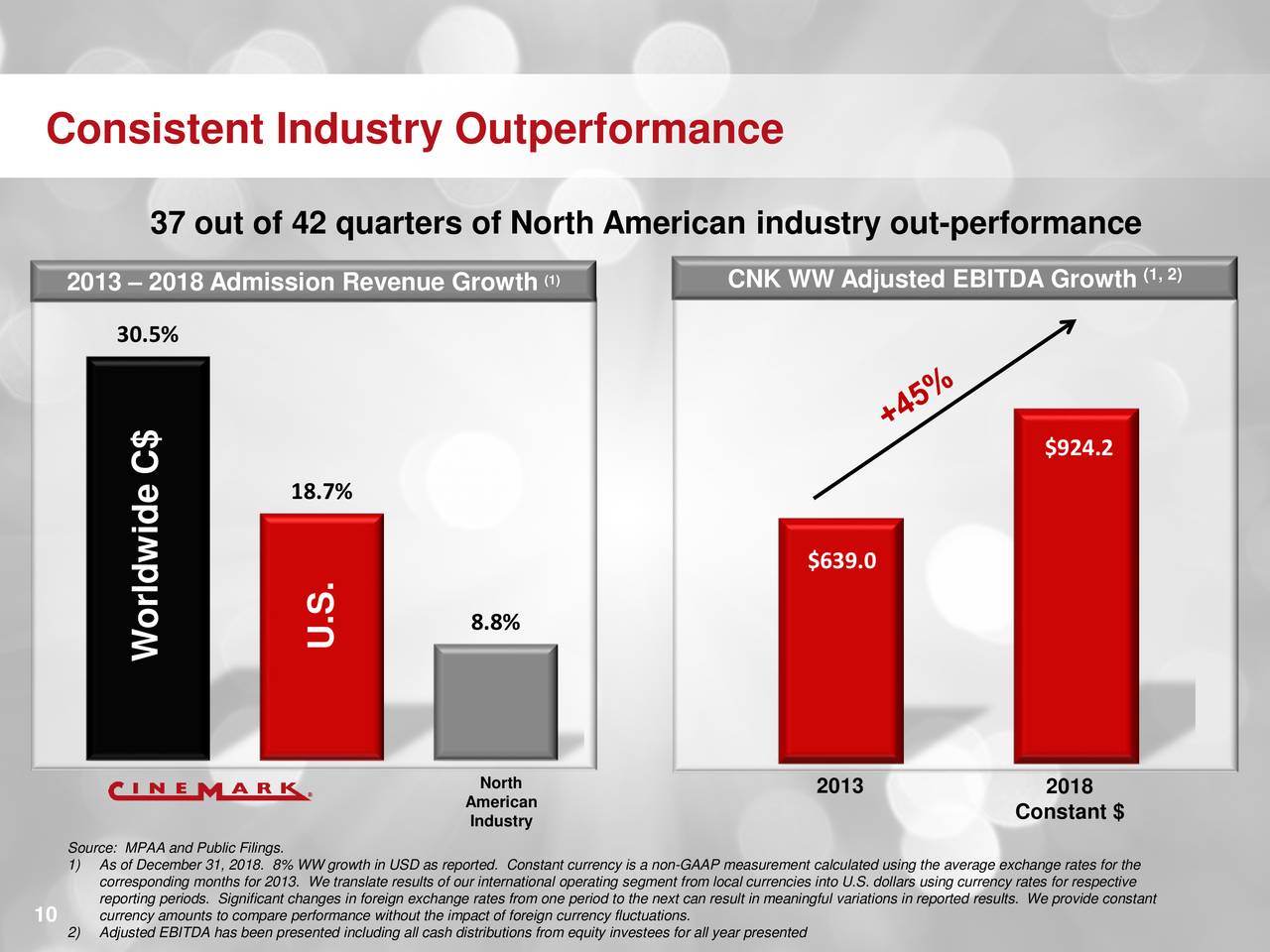 Consistent Industry Outperformance