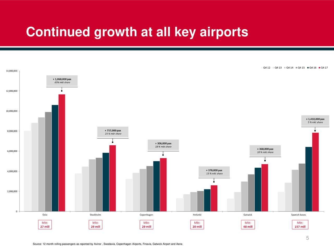 Forex gatwick airport