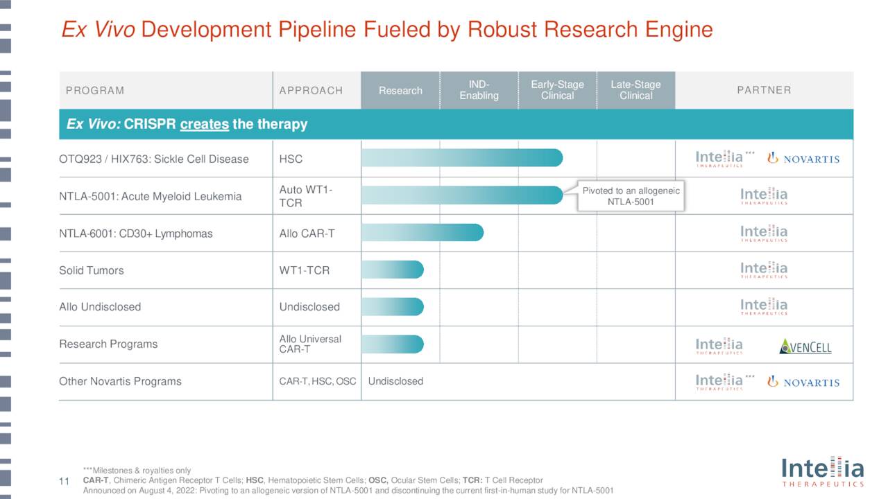 Intellia Therapeutics Stock Signs Of Possible Life (NASDAQNTLA