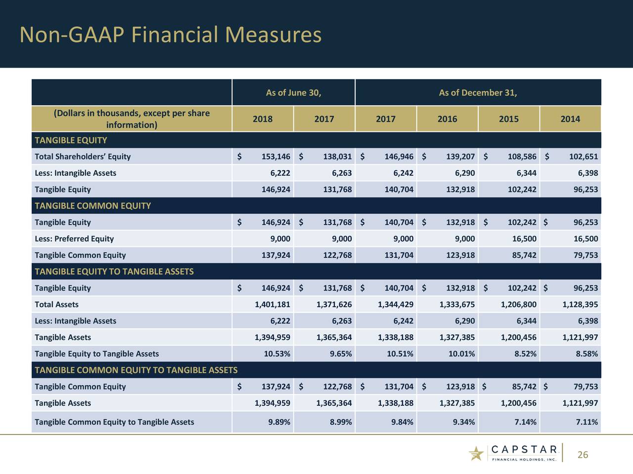 CapStar Financial Holdings 2018 Q2 Results Earnings Call Slides