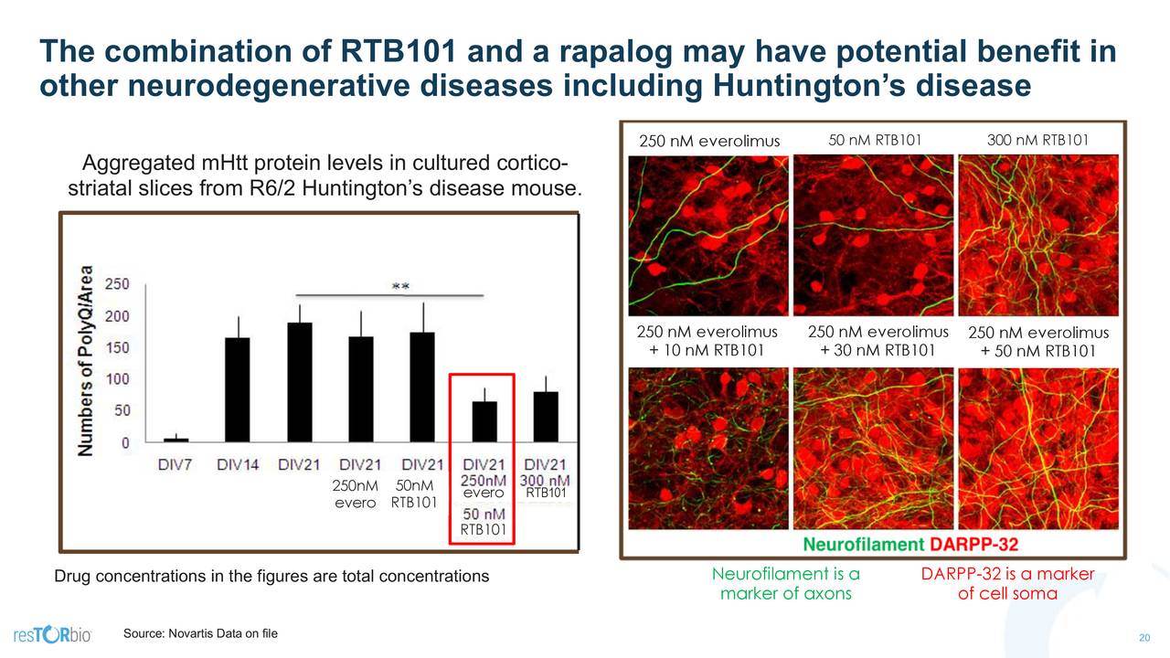 The combination of RTB101 and a rapalog may have potential benefit in