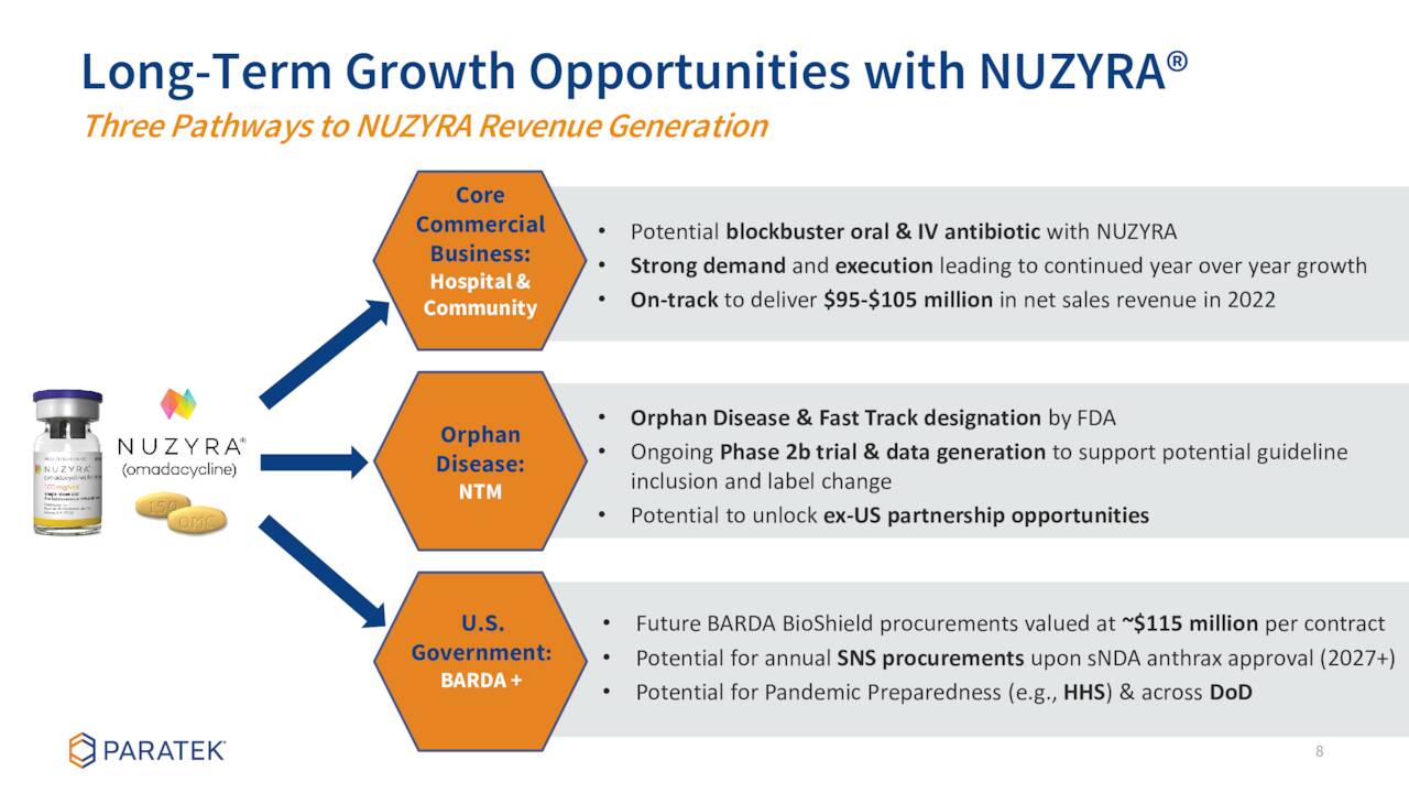 NUZYRA Growth Potential
