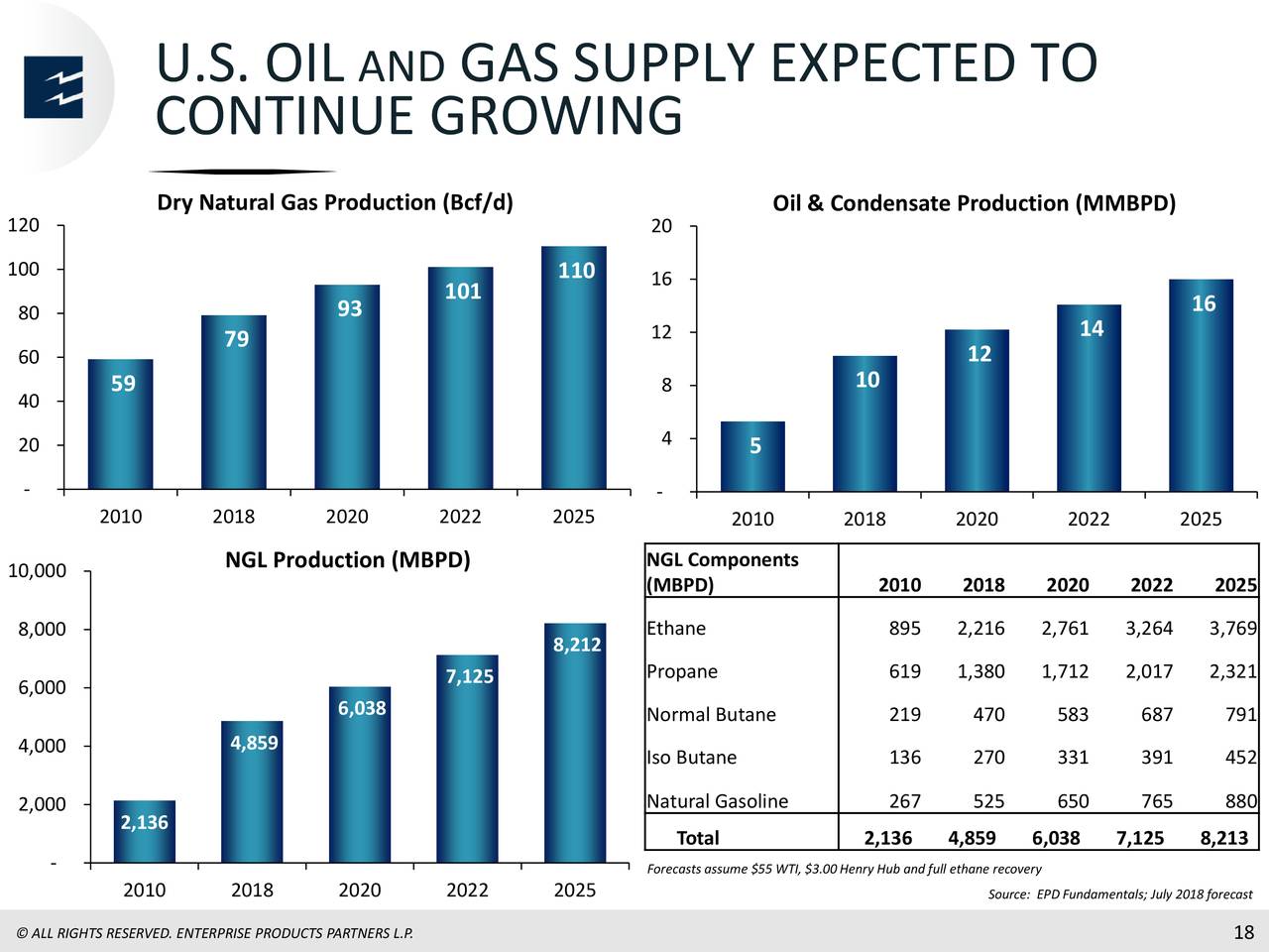 U.S. OIL           AND       GAS SUPPLY EXPECTED TO