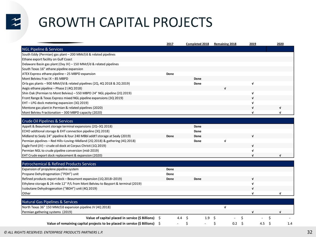 GROWTH CAPITAL PROJECTS