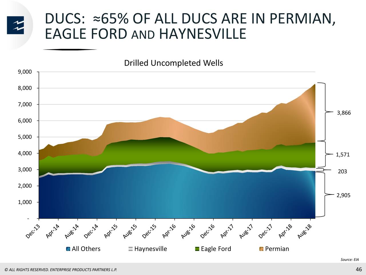 DUCS: ≈65% OF ALL DUCS ARE IN PERMIAN,