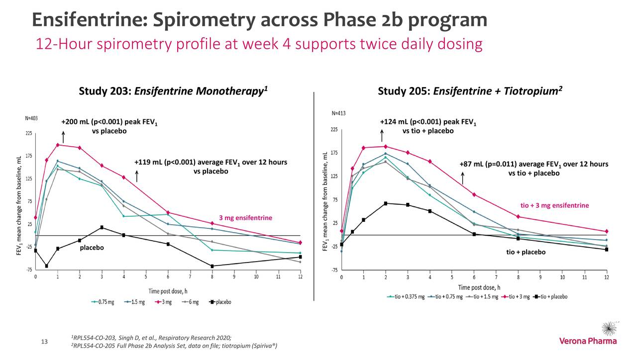 Verona Pharma (VRNA) Investor Presentation - Slideshow (NASDAQ:VRNA ...