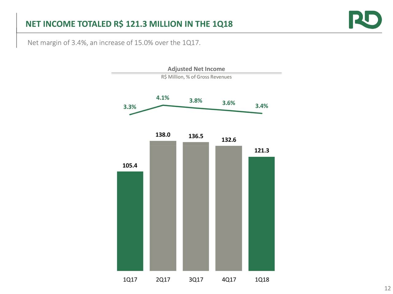 NET INCOME TOTALED R$ 121.3 MILLION IN THE 1Q18