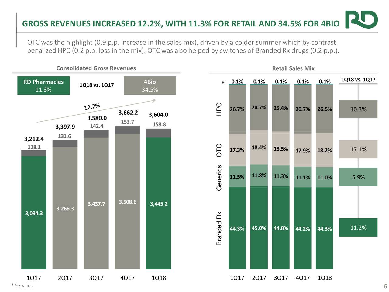 GROSS REVENUES INCREASED 12.2%, WITH 11.3% FOR RETAIL AND 34.5% FOR 4BIO