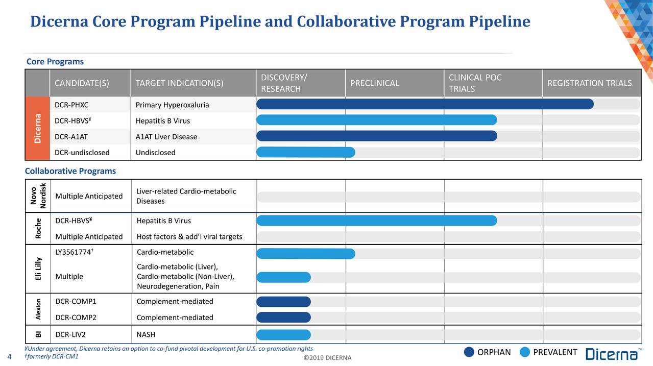 Dicerna Pharmaceuticals (DRNA) Presents At Evercore ISI 2nd Annual ...