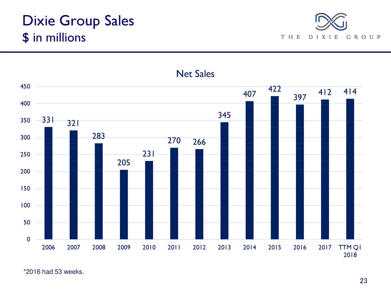 Dixie Group Sales