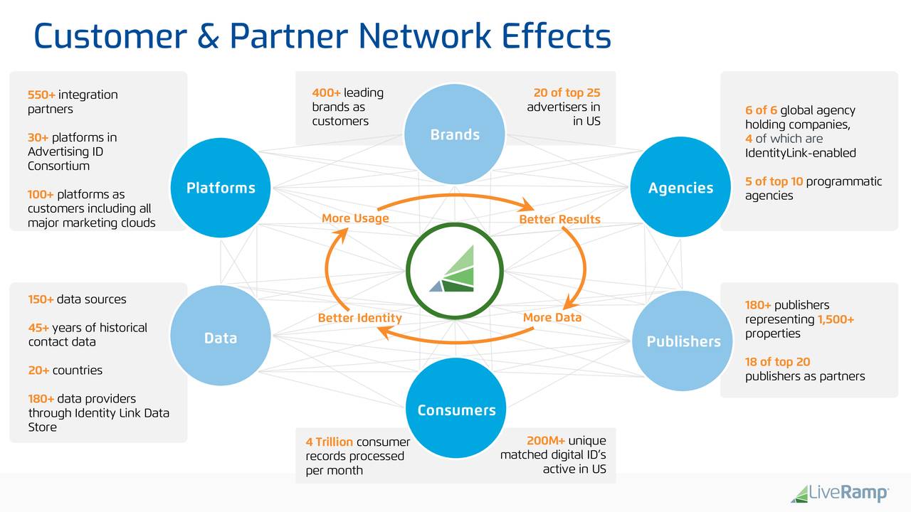 LiveRamp (RAMP) Presents At Wells Fargo TMT Summit Slideshow (NYSE