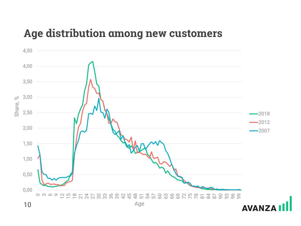 Age distribution among new customers