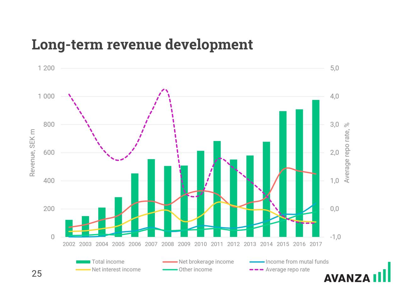 Long-term revenue development